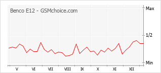 Traçar mudanças de populariedade do telemóvel Benco E12