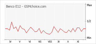 手机声望改变图表 Benco E12