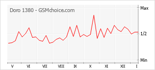 Gráfico de los cambios de popularidad Doro 1380