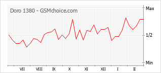Le graphique de popularité de Doro 1380