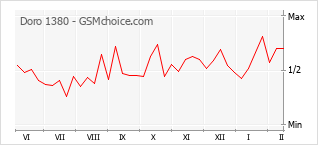 Grafico di modifiche della popolarità del telefono cellulare Doro 1380