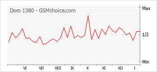 Populariteit van de telefoon: diagram Doro 1380