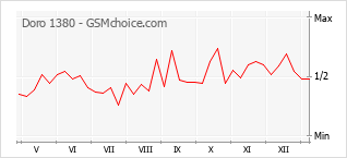 手機聲望改變圖表 Doro 1380