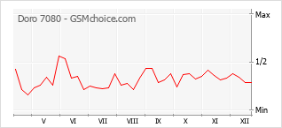 Diagramm der Poplularitätveränderungen von Doro 7080