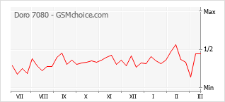 Popularity chart of Doro 7080