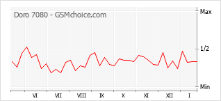 Gráfico de los cambios de popularidad Doro 7080