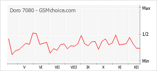 Grafico di modifiche della popolarità del telefono cellulare Doro 7080