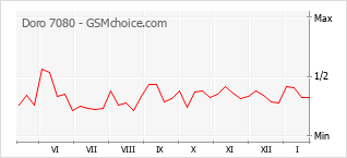 Populariteit van de telefoon: diagram Doro 7080