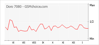 Диаграмма изменений популярности телефона Doro 7080