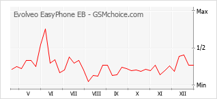 Diagramm der Poplularitätveränderungen von Evolveo EasyPhone EB