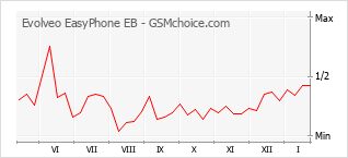 Popularity chart of Evolveo EasyPhone EB