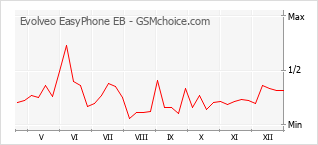 Gráfico de los cambios de popularidad Evolveo EasyPhone EB