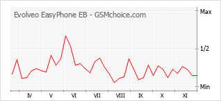 Grafico di modifiche della popolarità del telefono cellulare Evolveo EasyPhone EB