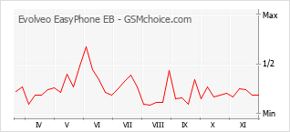 Populariteit van de telefoon: diagram Evolveo EasyPhone EB