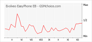 Traçar mudanças de populariedade do telemóvel Evolveo EasyPhone EB