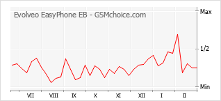 手機聲望改變圖表 Evolveo EasyPhone EB