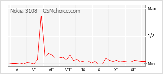 Diagramm der Poplularitätveränderungen von Nokia 3108