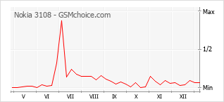 Popularity chart of Nokia 3108
