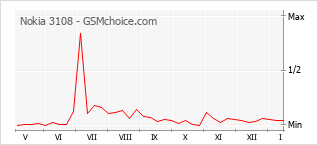 Gráfico de los cambios de popularidad Nokia 3108