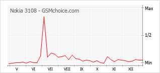 Le graphique de popularité de Nokia 3108