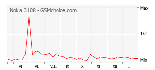 Traçar mudanças de populariedade do telemóvel Nokia 3108
