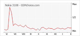 Диаграмма изменений популярности телефона Nokia 3108