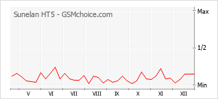 Gráfico de los cambios de popularidad Sunelan HT5