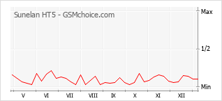 Le graphique de popularité de Sunelan HT5