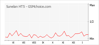 Диаграмма изменений популярности телефона Sunelan HT5