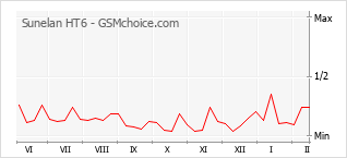 Popularity chart of Sunelan HT6
