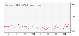 Gráfico de los cambios de popularidad Sunelan HT6