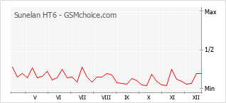 Grafico di modifiche della popolarità del telefono cellulare Sunelan HT6