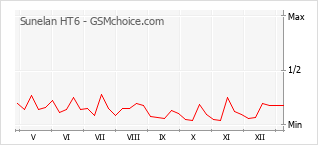 手机声望改变图表 Sunelan HT6