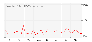 Diagramm der Poplularitätveränderungen von Sunelan S6