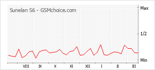 Popularity chart of Sunelan S6