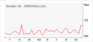 Gráfico de los cambios de popularidad Sunelan S6