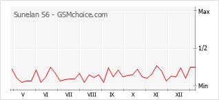 手机声望改变图表 Sunelan S6