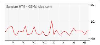 Diagramm der Poplularitätveränderungen von Sunelan HT9