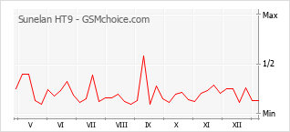 Popularity chart of Sunelan HT9