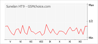 Gráfico de los cambios de popularidad Sunelan HT9