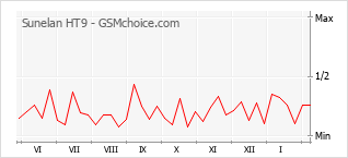 Le graphique de popularité de Sunelan HT9