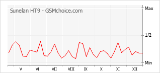 Grafico di modifiche della popolarità del telefono cellulare Sunelan HT9