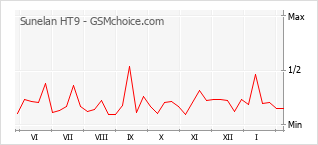 Диаграмма изменений популярности телефона Sunelan HT9