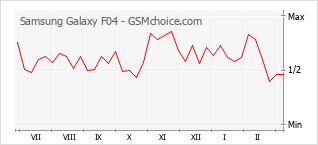 Diagramm der Poplularitätveränderungen von Samsung Galaxy F04