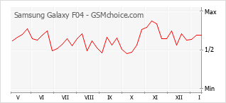 Le graphique de popularité de Samsung Galaxy F04