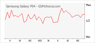Grafico di modifiche della popolarità del telefono cellulare Samsung Galaxy F04