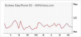 Diagramm der Poplularitätveränderungen von Evolveo EasyPhone EG