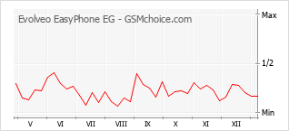 Popularity chart of Evolveo EasyPhone EG