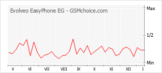 Gráfico de los cambios de popularidad Evolveo EasyPhone EG