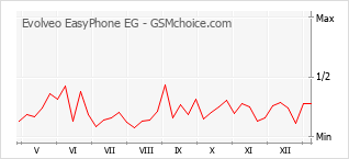 Populariteit van de telefoon: diagram Evolveo EasyPhone EG
